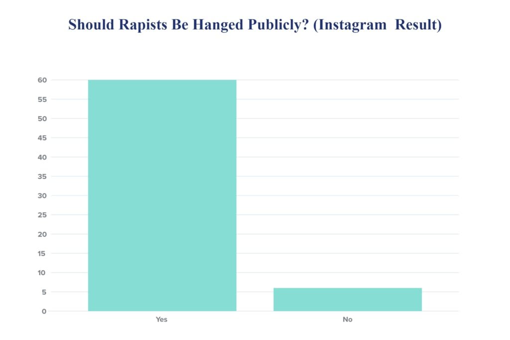 Instagram: Should rapists be hanged publicaly